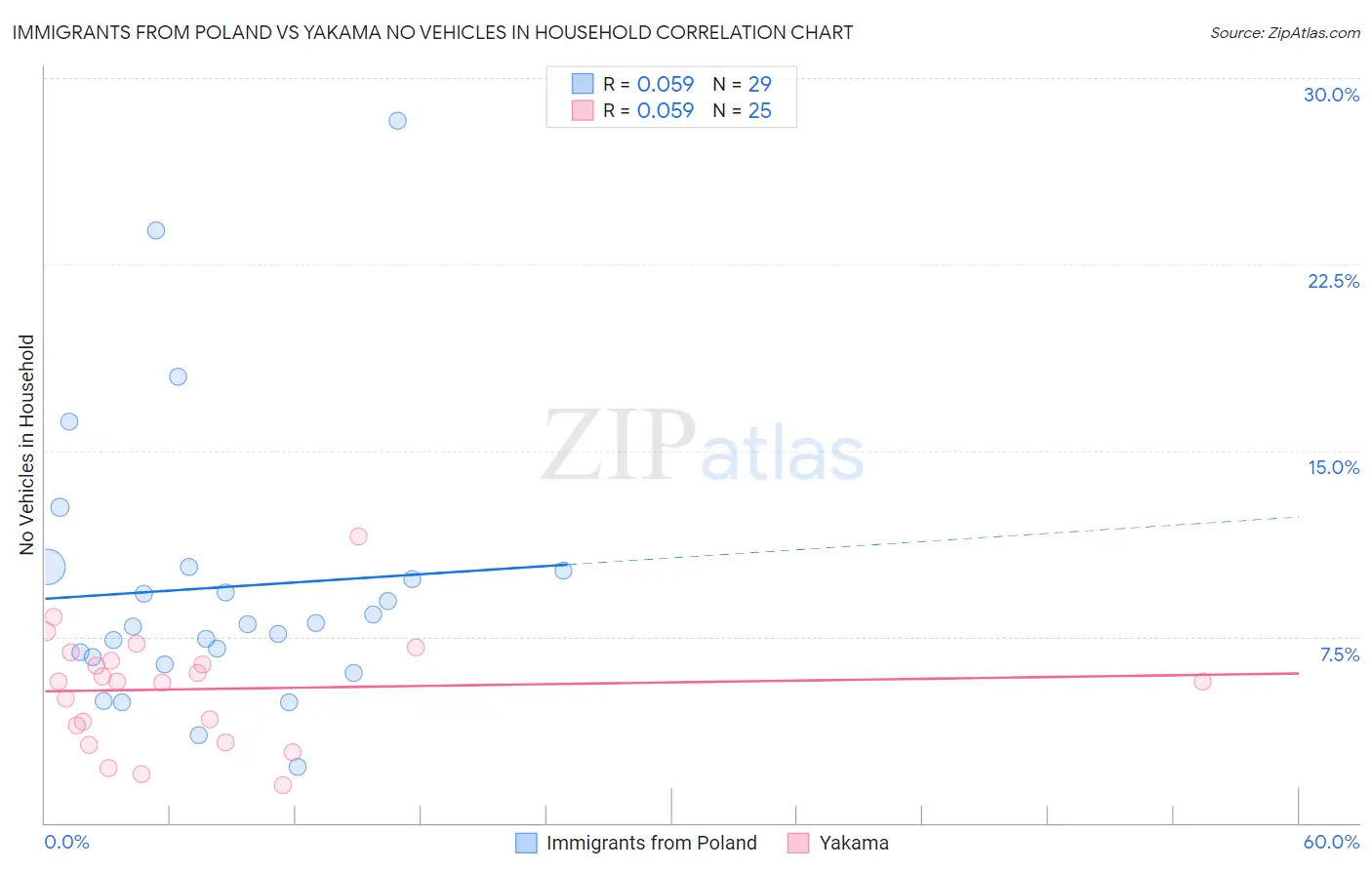 Immigrants from Poland vs Yakama No Vehicles in Household