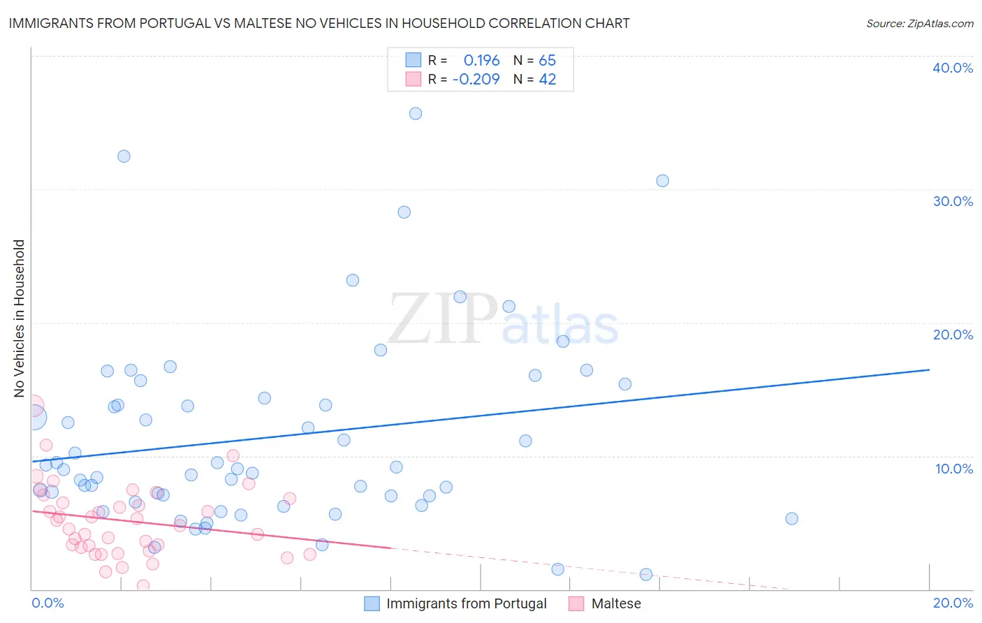 Immigrants from Portugal vs Maltese No Vehicles in Household