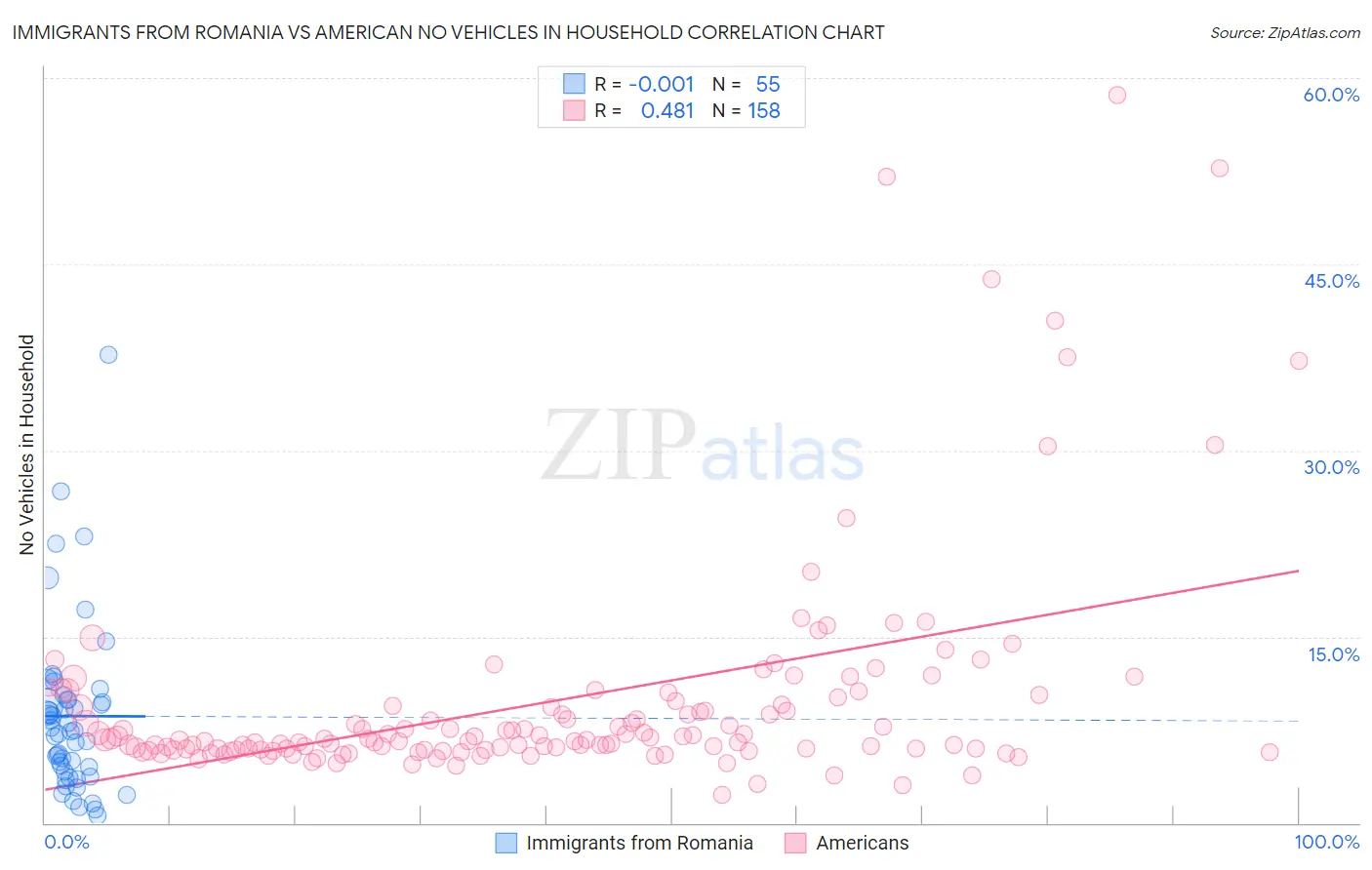 Immigrants from Romania vs American No Vehicles in Household