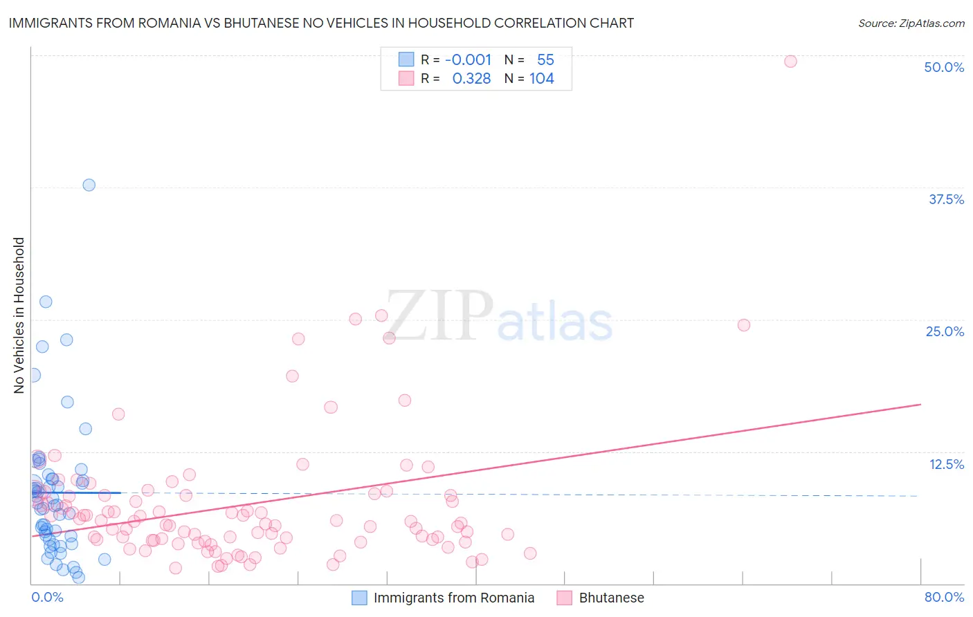 Immigrants from Romania vs Bhutanese No Vehicles in Household
