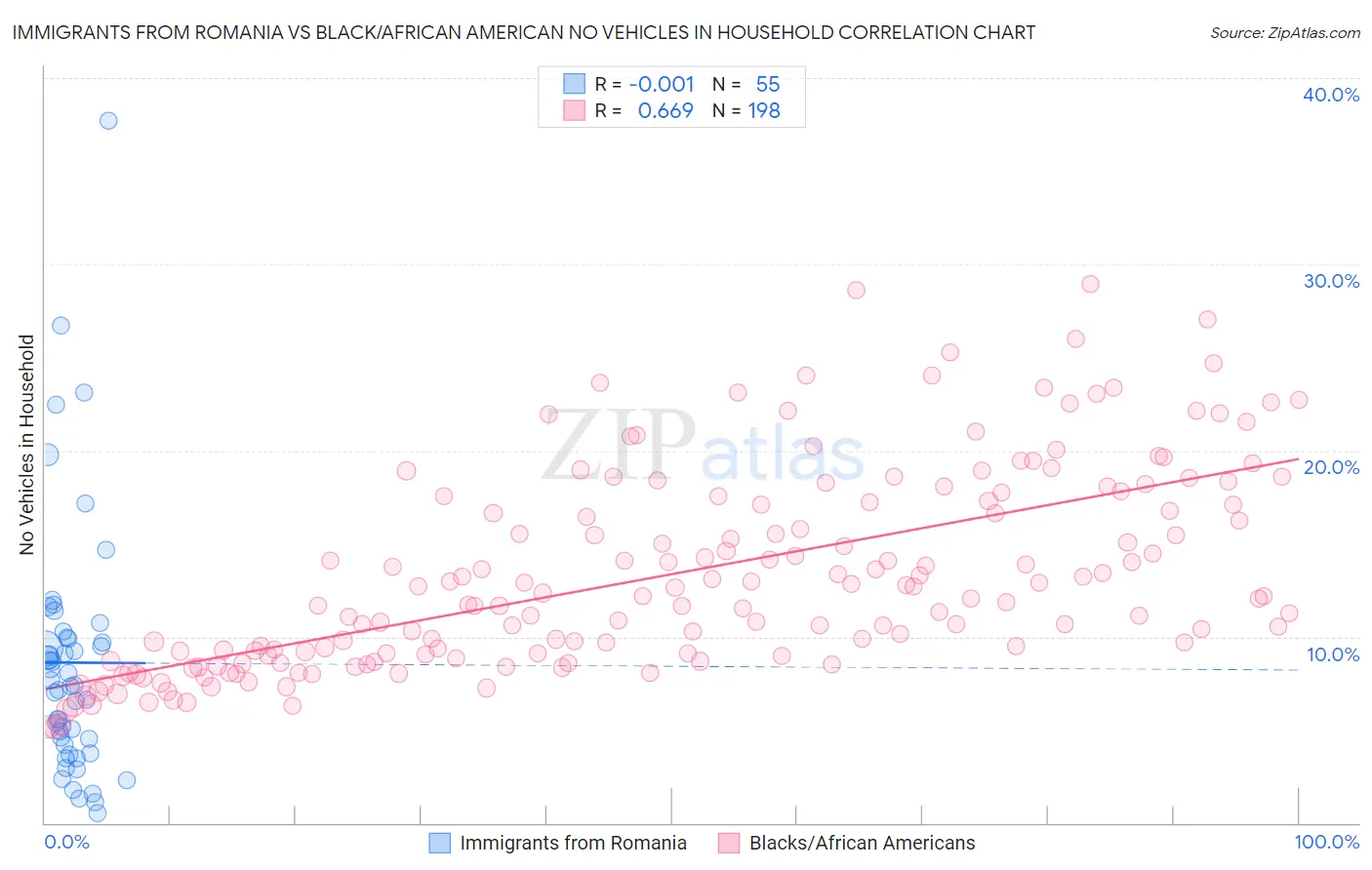 Immigrants from Romania vs Black/African American No Vehicles in Household