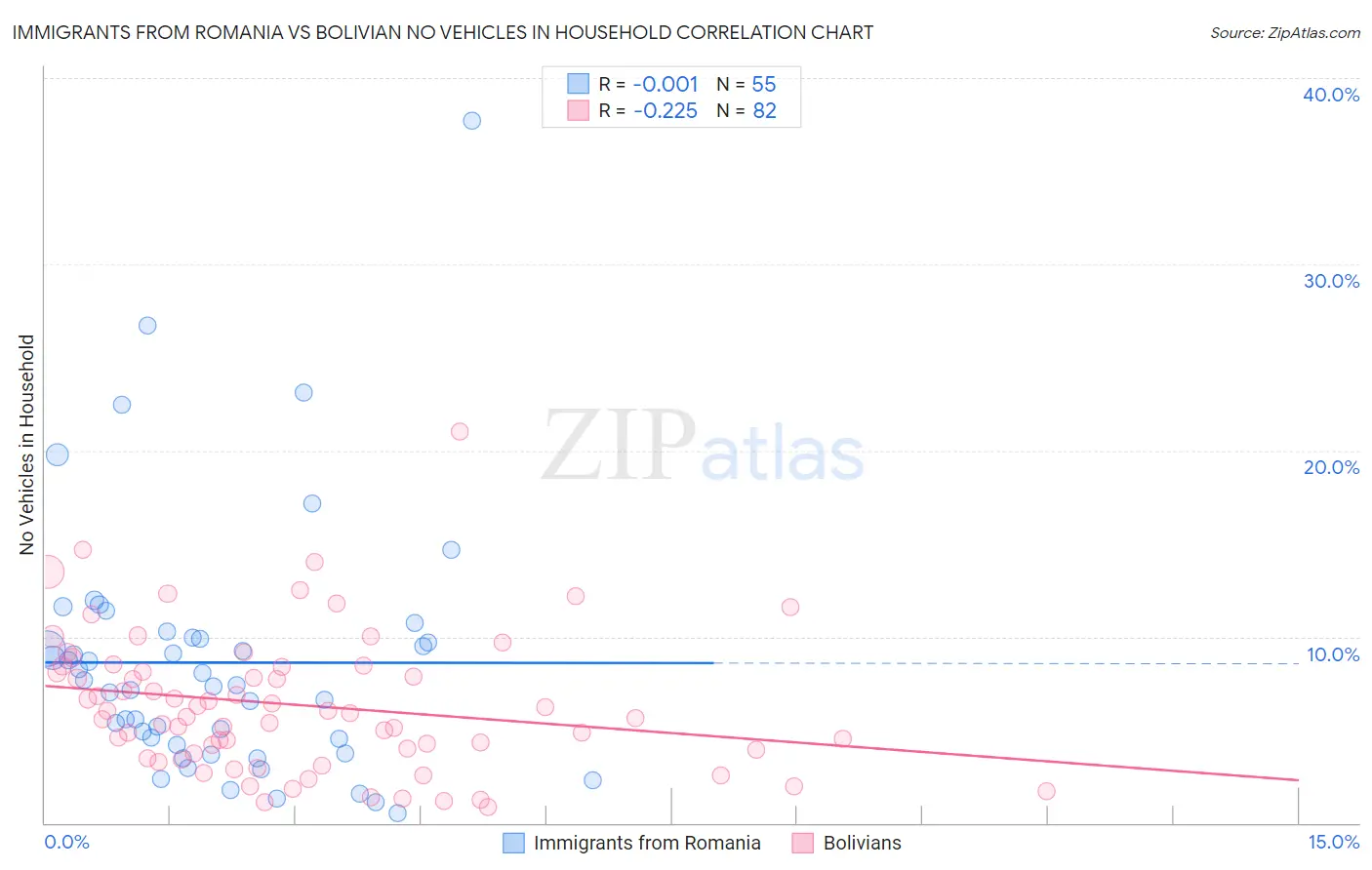 Immigrants from Romania vs Bolivian No Vehicles in Household