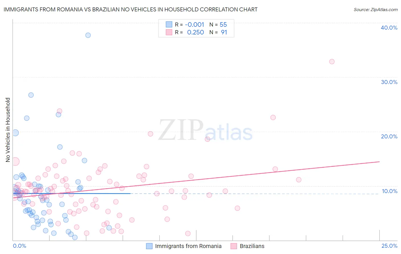 Immigrants from Romania vs Brazilian No Vehicles in Household
