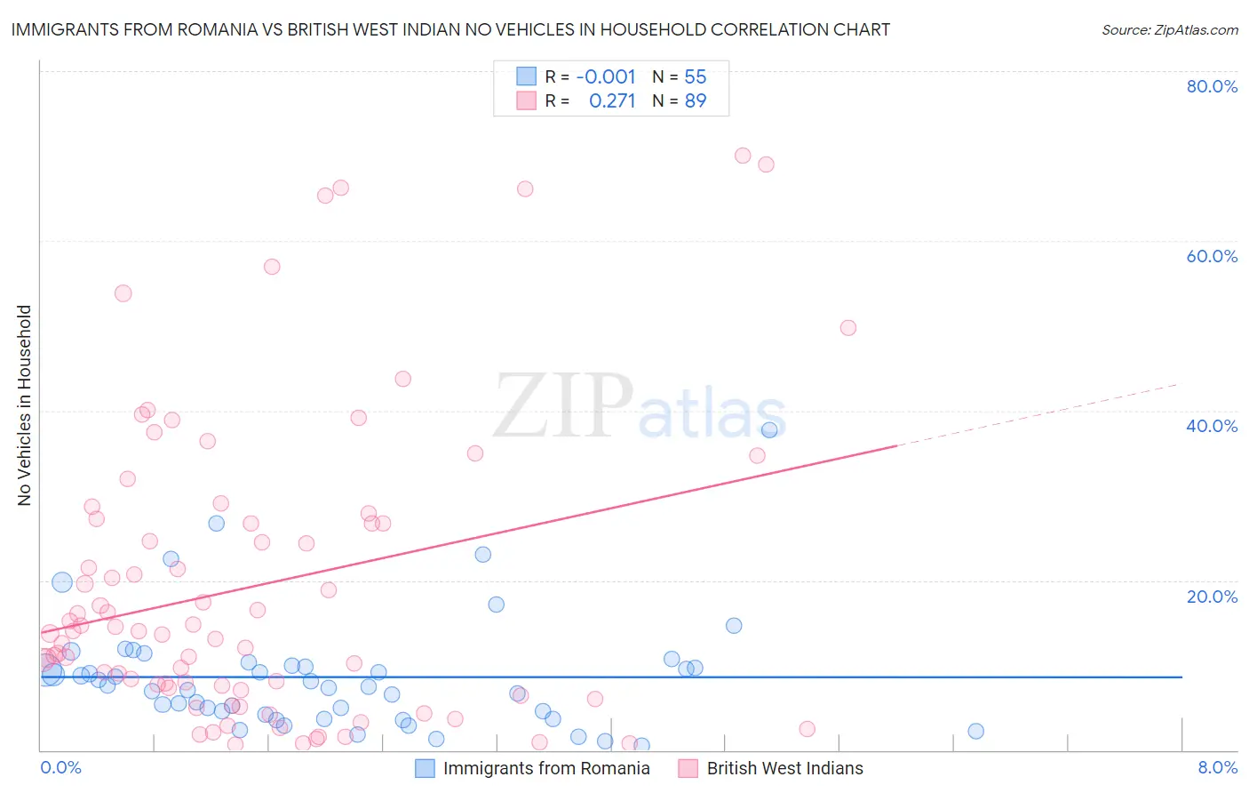 Immigrants from Romania vs British West Indian No Vehicles in Household