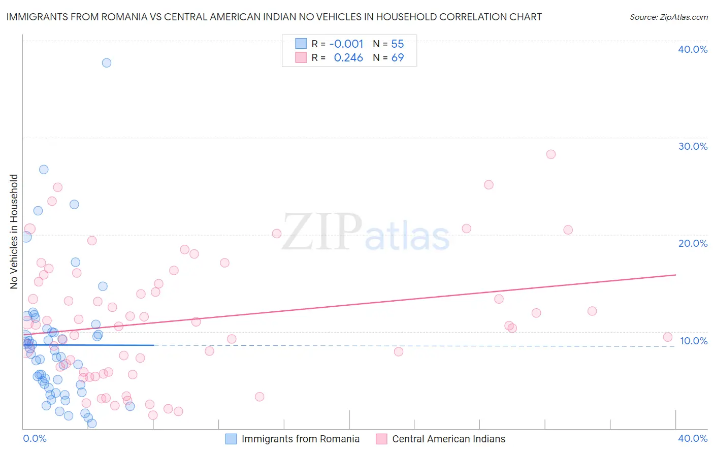 Immigrants from Romania vs Central American Indian No Vehicles in Household