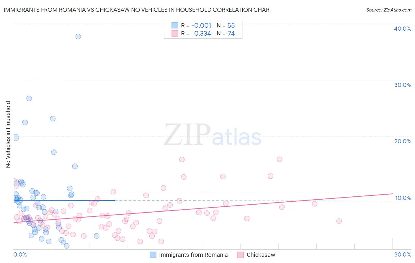 Immigrants from Romania vs Chickasaw No Vehicles in Household