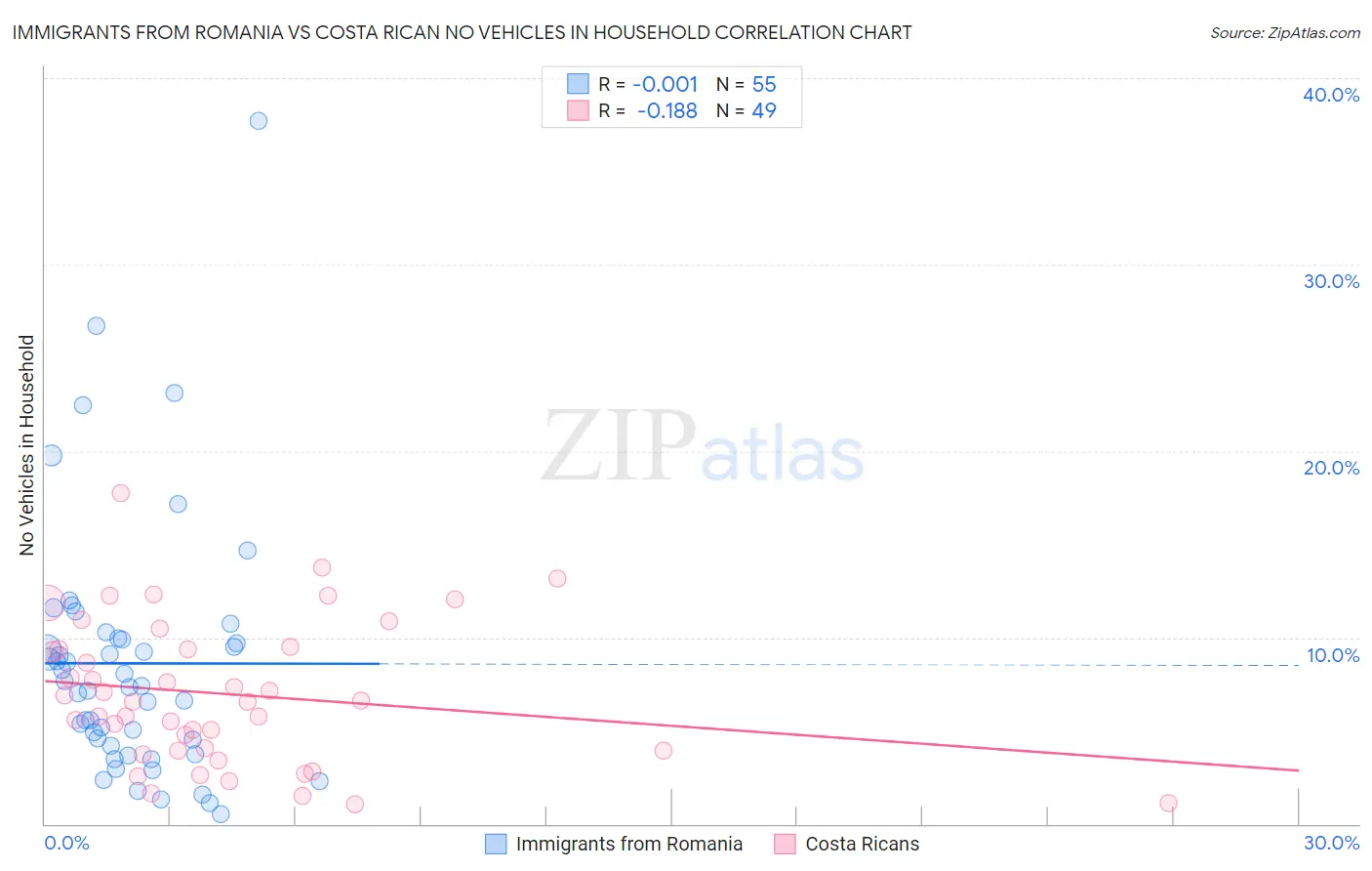 Immigrants from Romania vs Costa Rican No Vehicles in Household