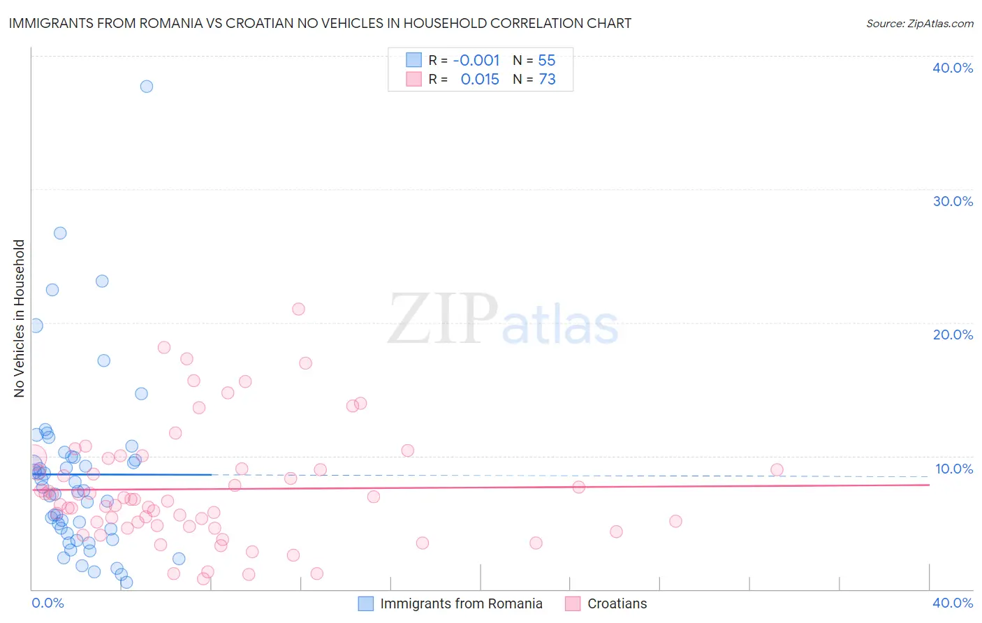 Immigrants from Romania vs Croatian No Vehicles in Household