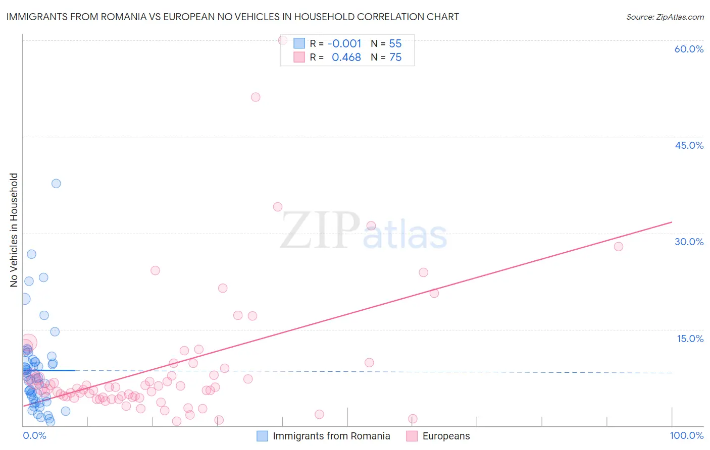 Immigrants from Romania vs European No Vehicles in Household