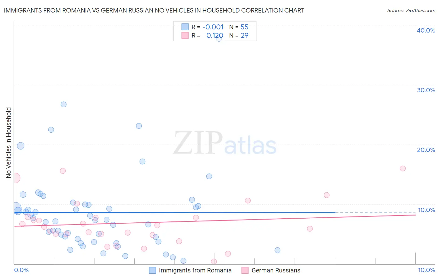 Immigrants from Romania vs German Russian No Vehicles in Household