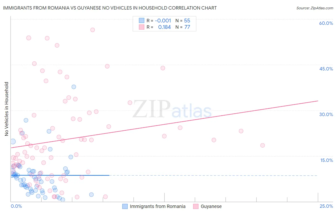 Immigrants from Romania vs Guyanese No Vehicles in Household