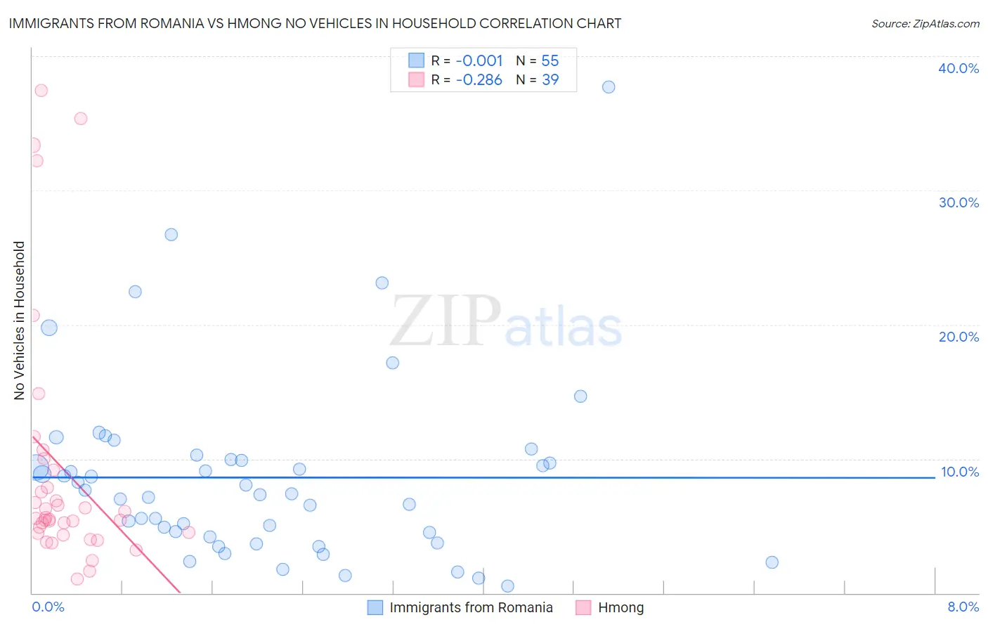 Immigrants from Romania vs Hmong No Vehicles in Household