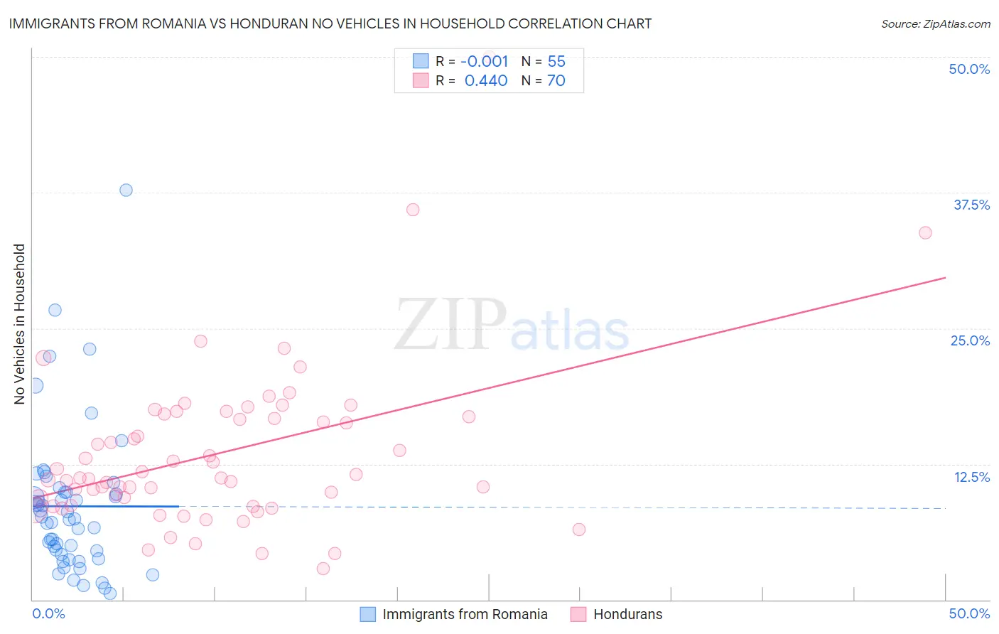 Immigrants from Romania vs Honduran No Vehicles in Household