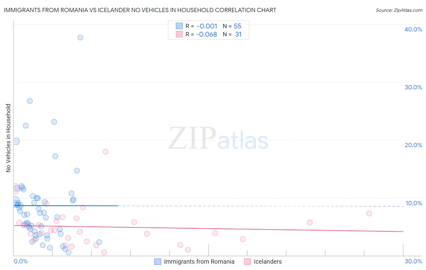 Immigrants from Romania vs Icelander No Vehicles in Household