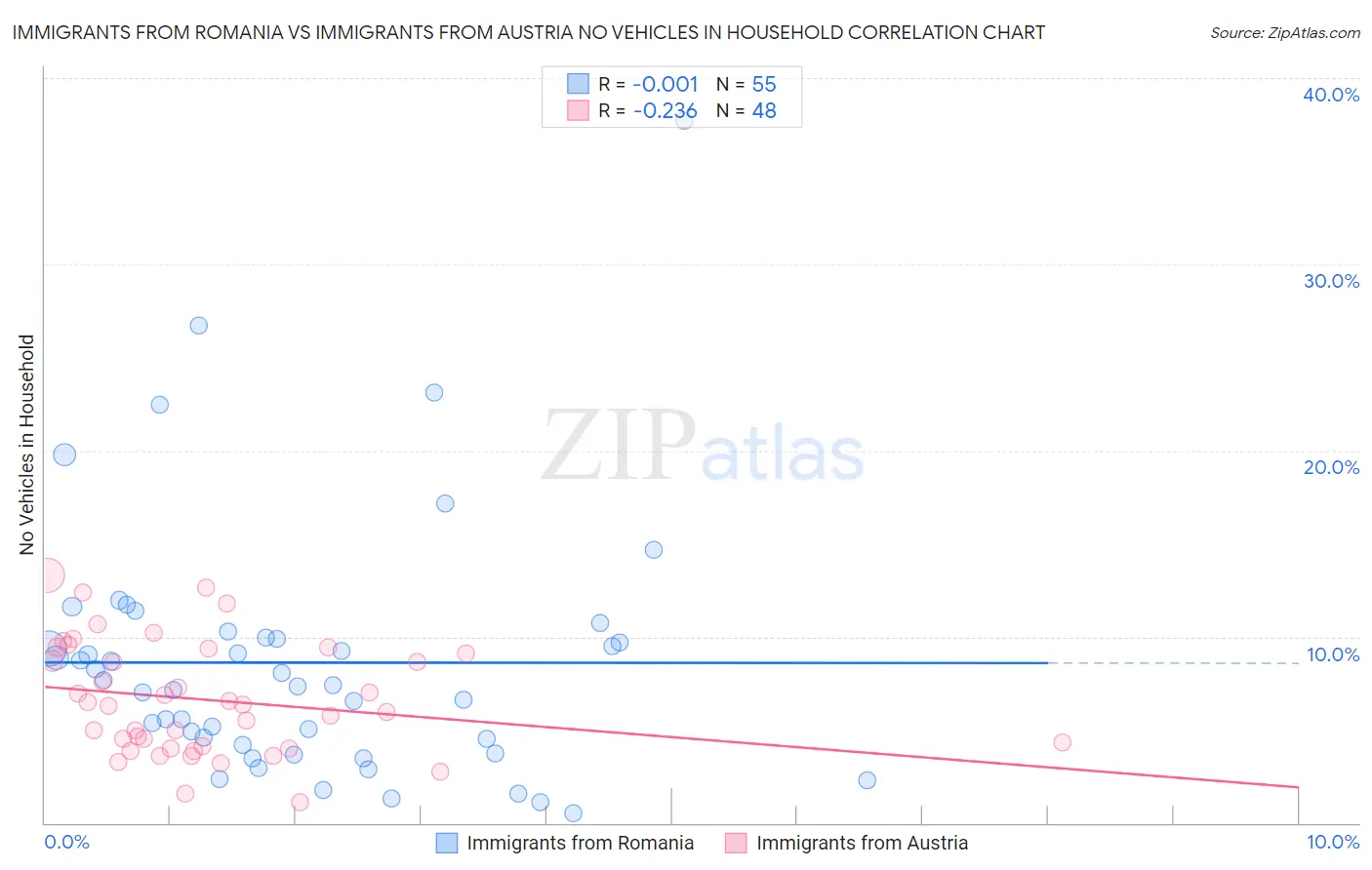 Immigrants from Romania vs Immigrants from Austria No Vehicles in Household