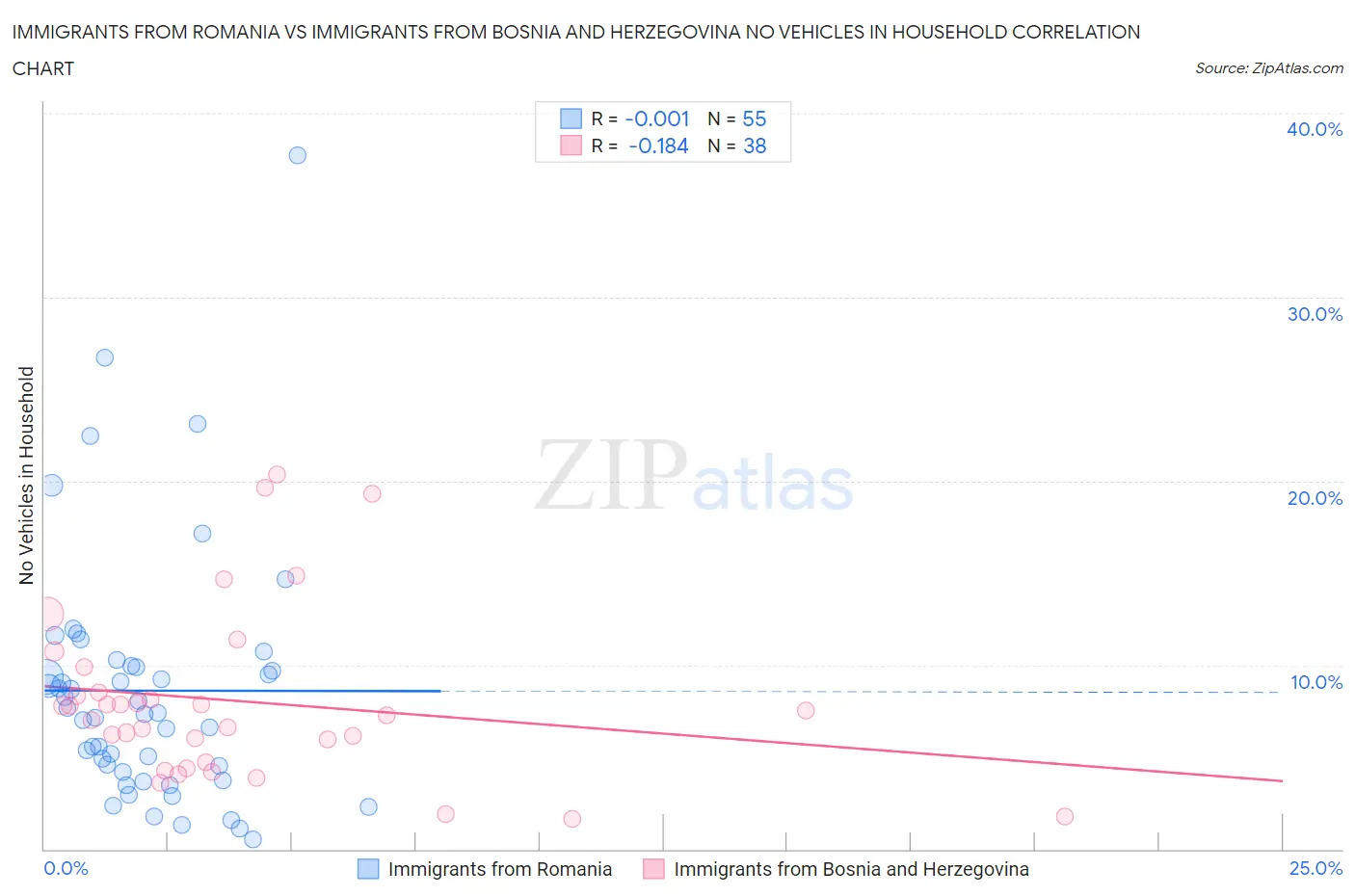 Immigrants from Romania vs Immigrants from Bosnia and Herzegovina No Vehicles in Household