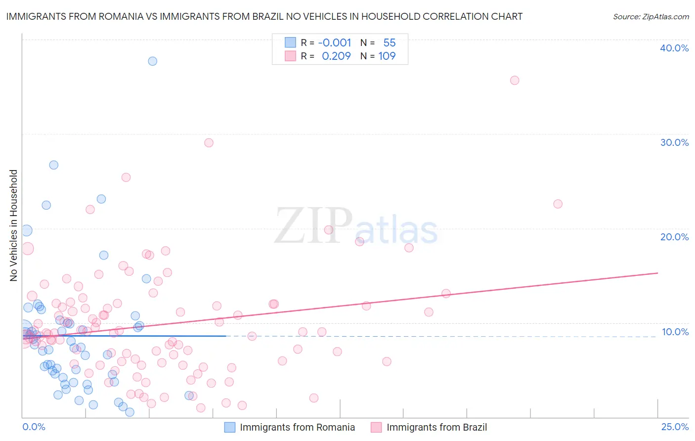 Immigrants from Romania vs Immigrants from Brazil No Vehicles in Household
