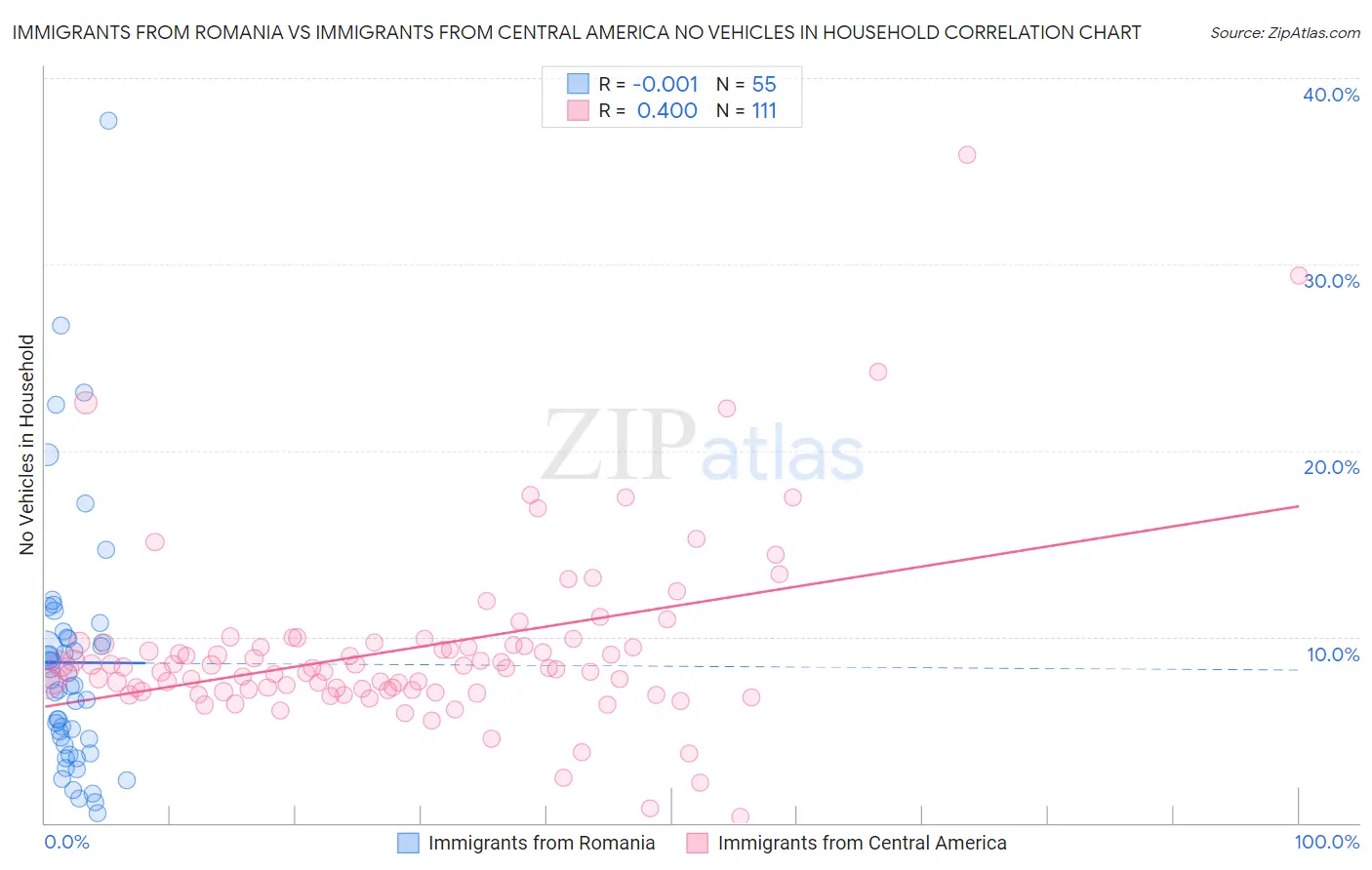 Immigrants from Romania vs Immigrants from Central America No Vehicles in Household