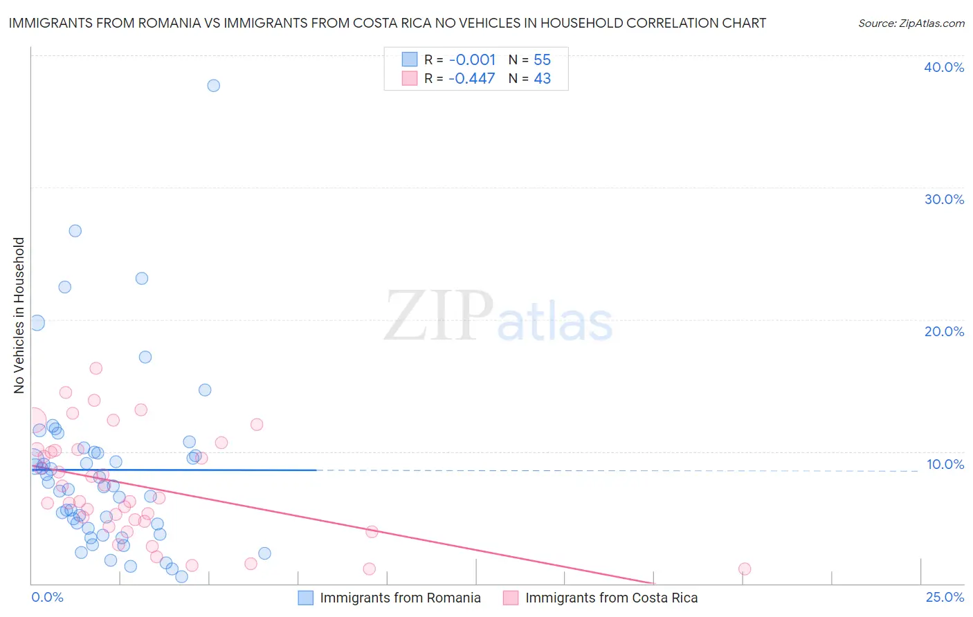 Immigrants from Romania vs Immigrants from Costa Rica No Vehicles in Household