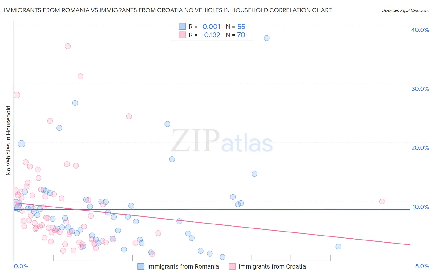 Immigrants from Romania vs Immigrants from Croatia No Vehicles in Household