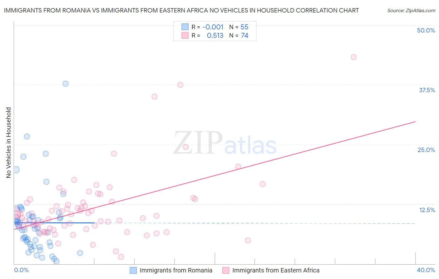 Immigrants from Romania vs Immigrants from Eastern Africa No Vehicles in Household