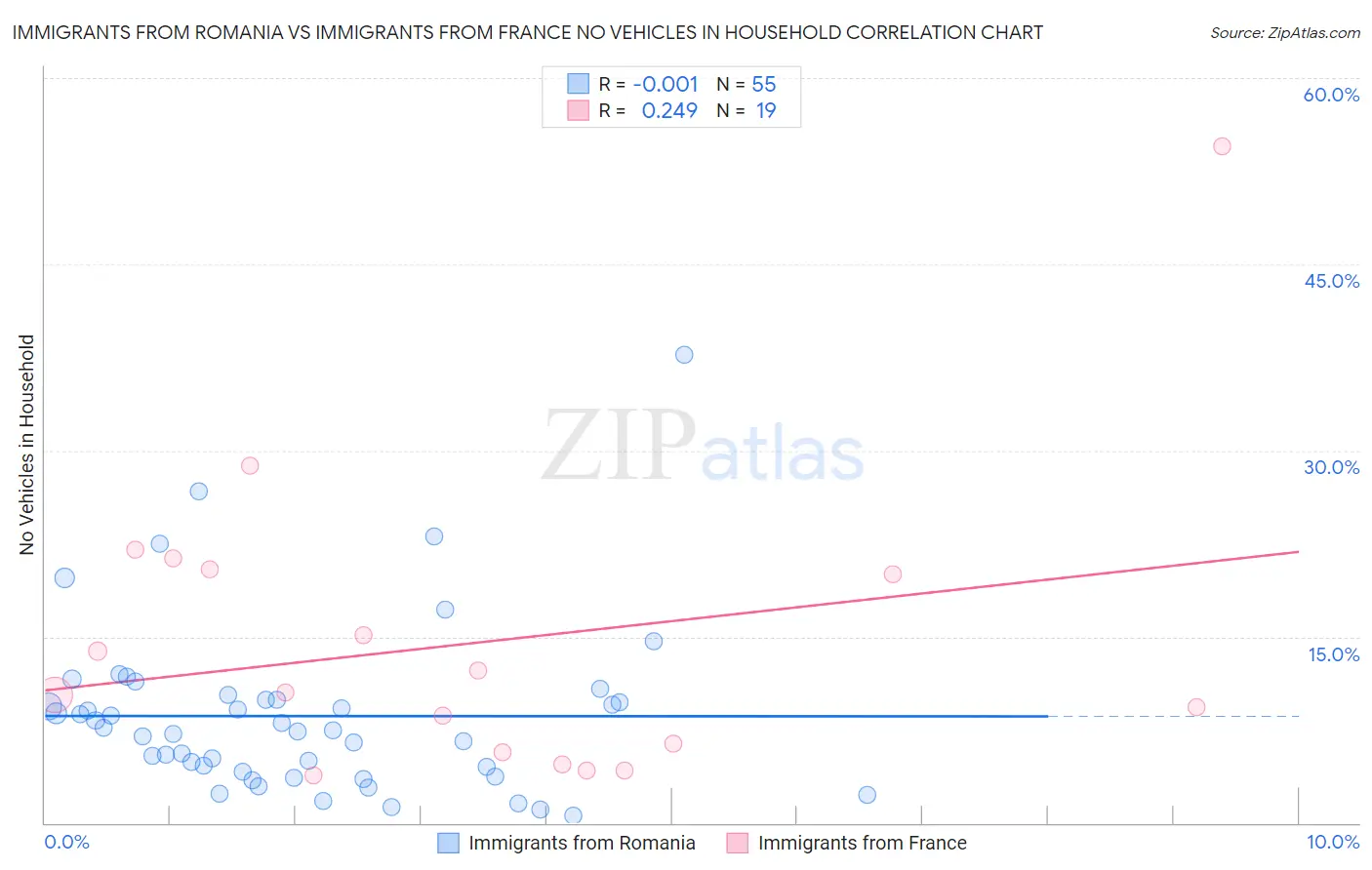 Immigrants from Romania vs Immigrants from France No Vehicles in Household