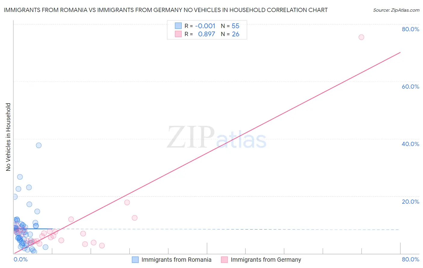 Immigrants from Romania vs Immigrants from Germany No Vehicles in Household