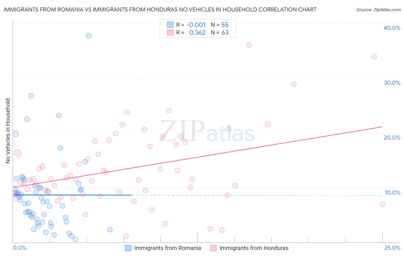 Immigrants from Romania vs Immigrants from Honduras No Vehicles in Household