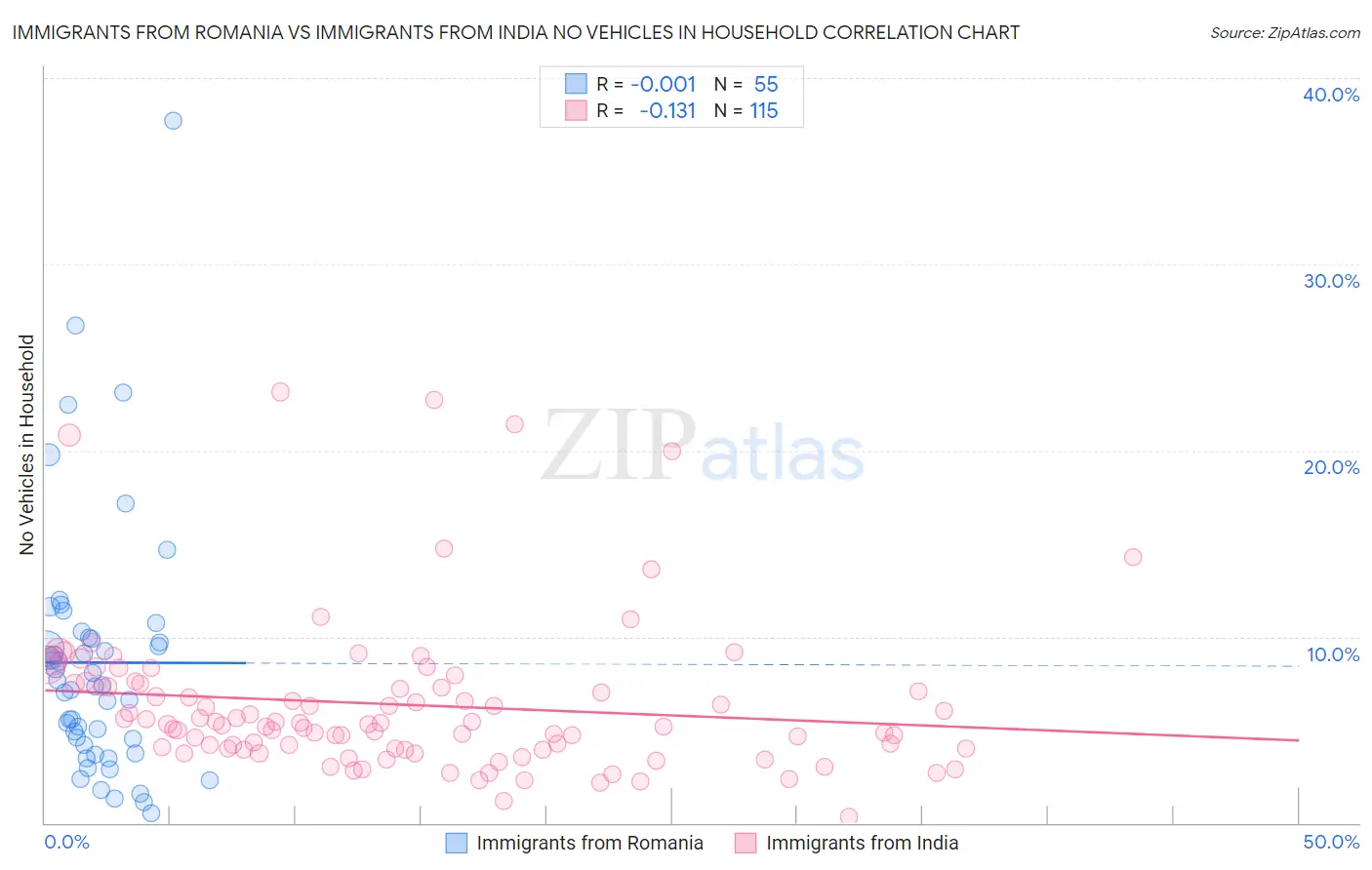 Immigrants from Romania vs Immigrants from India No Vehicles in Household