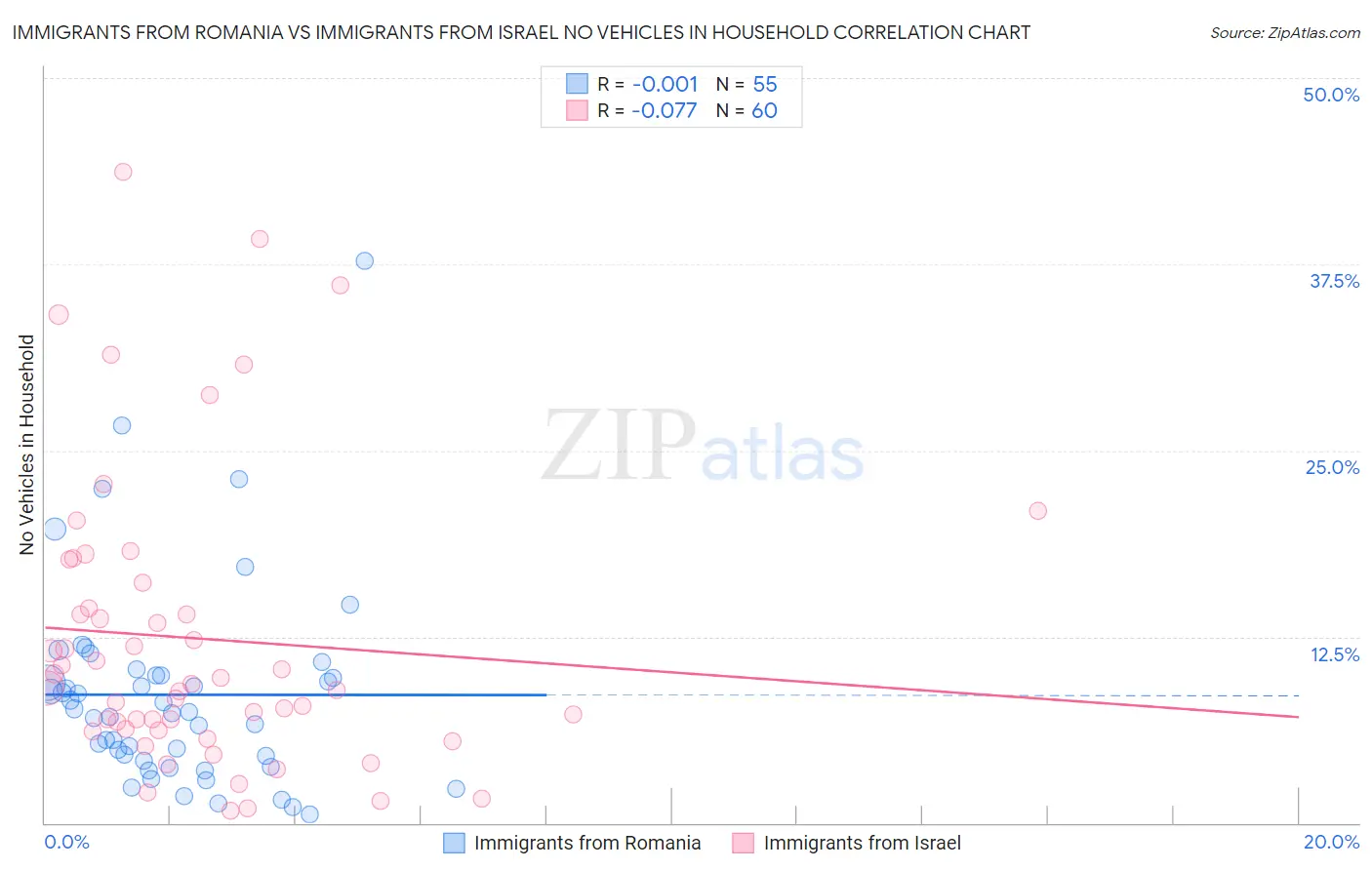 Immigrants from Romania vs Immigrants from Israel No Vehicles in Household