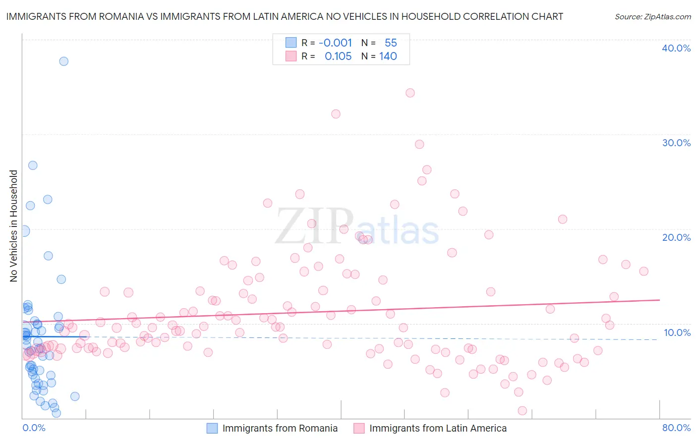 Immigrants from Romania vs Immigrants from Latin America No Vehicles in Household