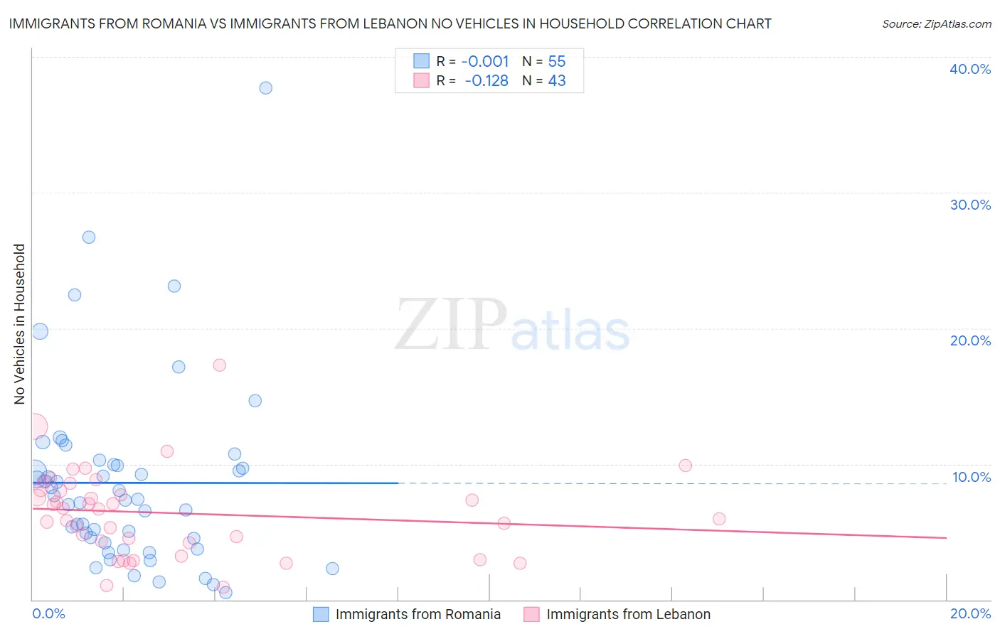 Immigrants from Romania vs Immigrants from Lebanon No Vehicles in Household