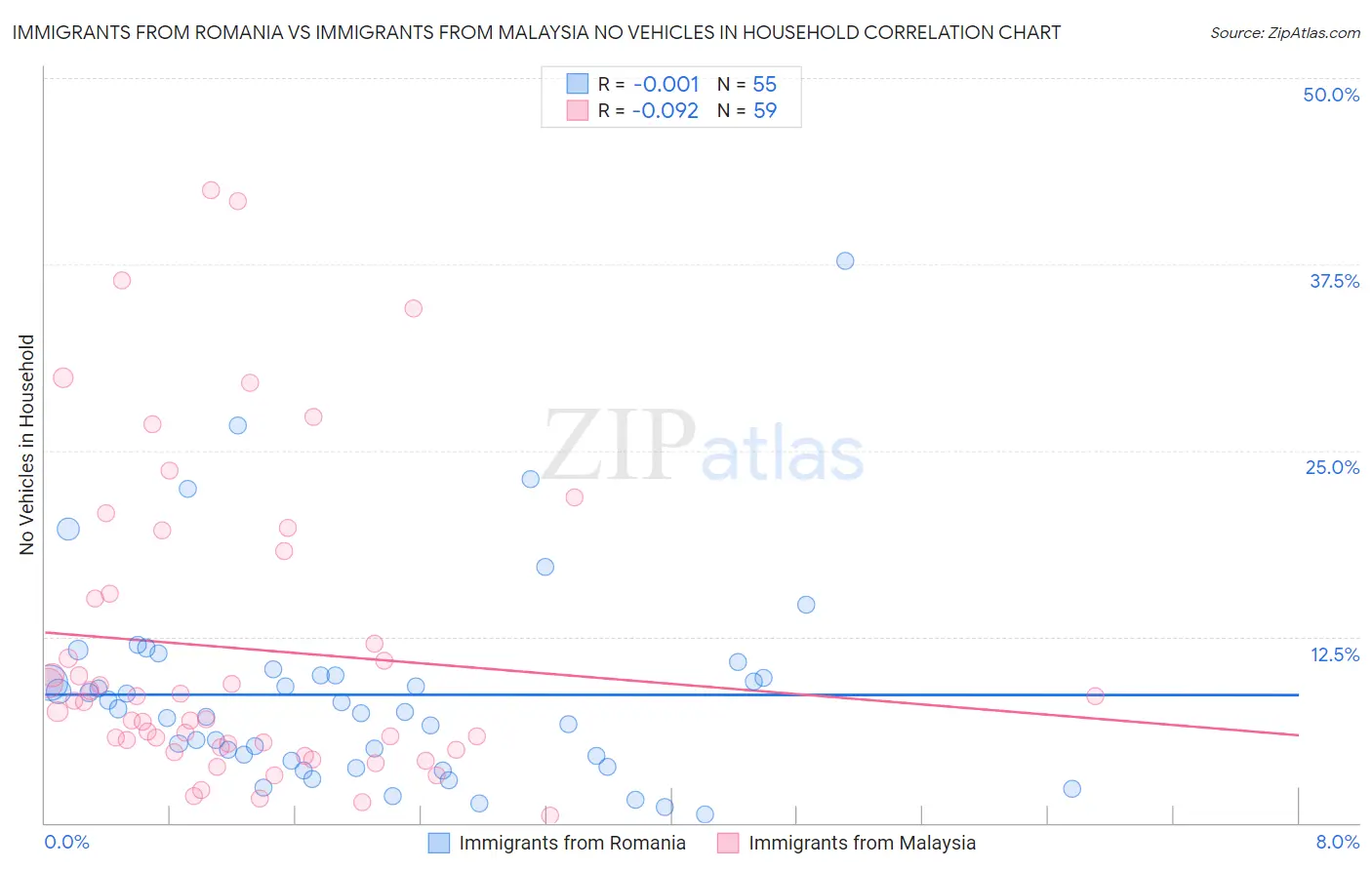 Immigrants from Romania vs Immigrants from Malaysia No Vehicles in Household
