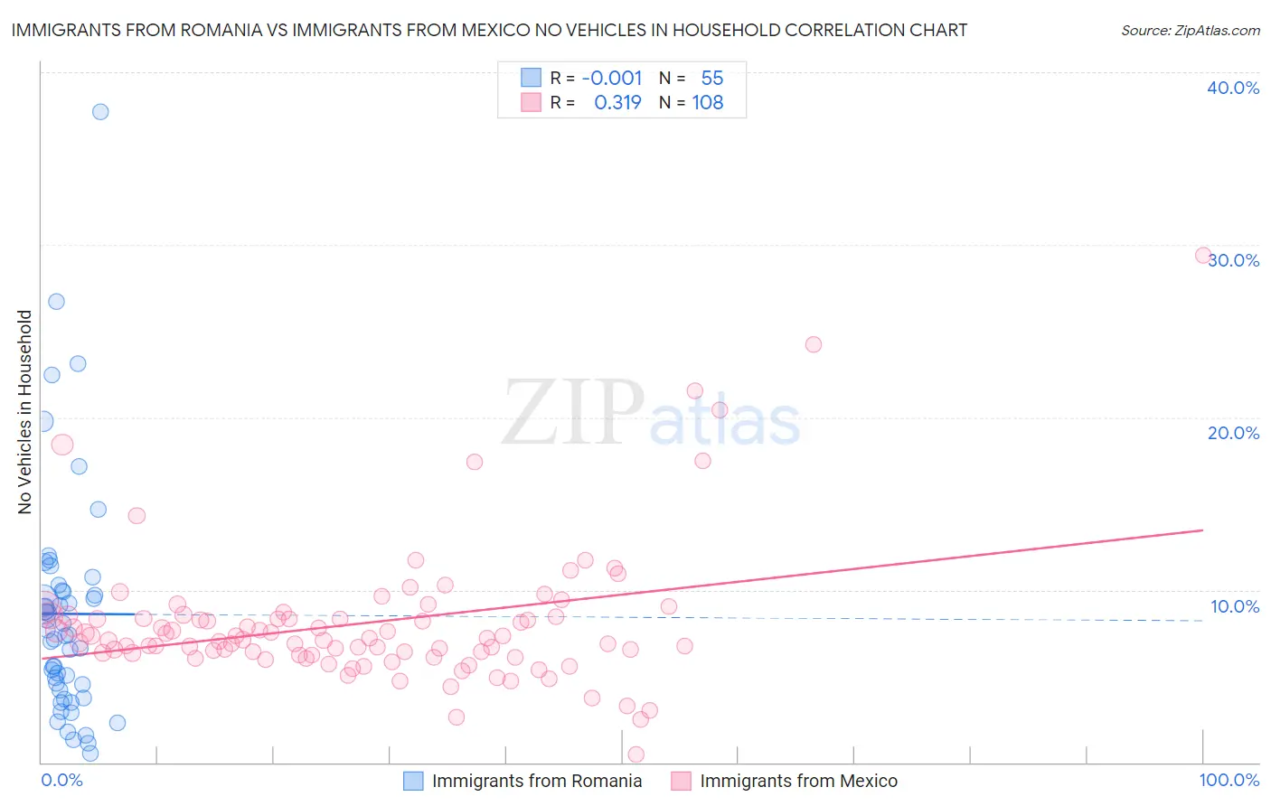 Immigrants from Romania vs Immigrants from Mexico No Vehicles in Household