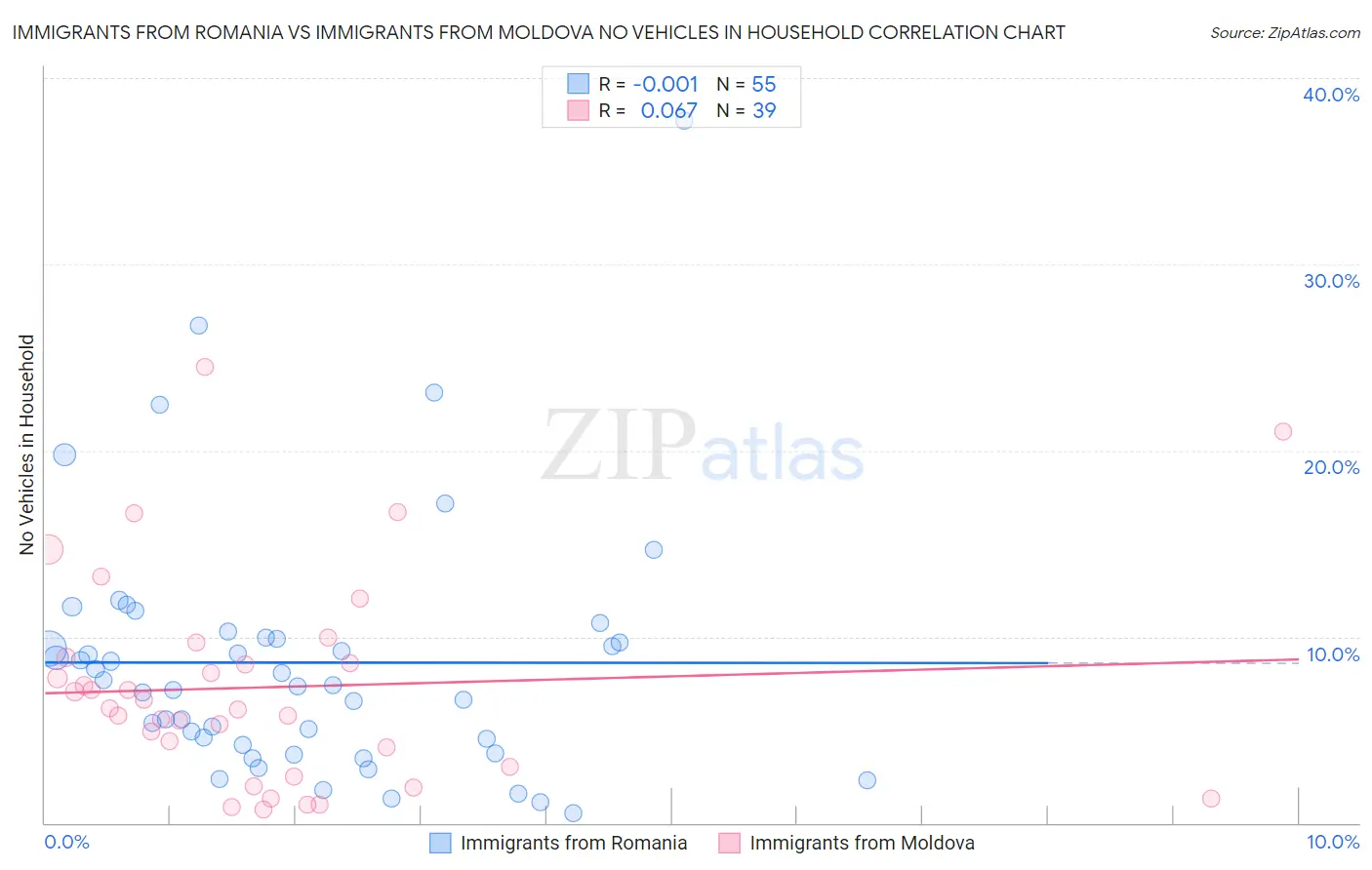 Immigrants from Romania vs Immigrants from Moldova No Vehicles in Household