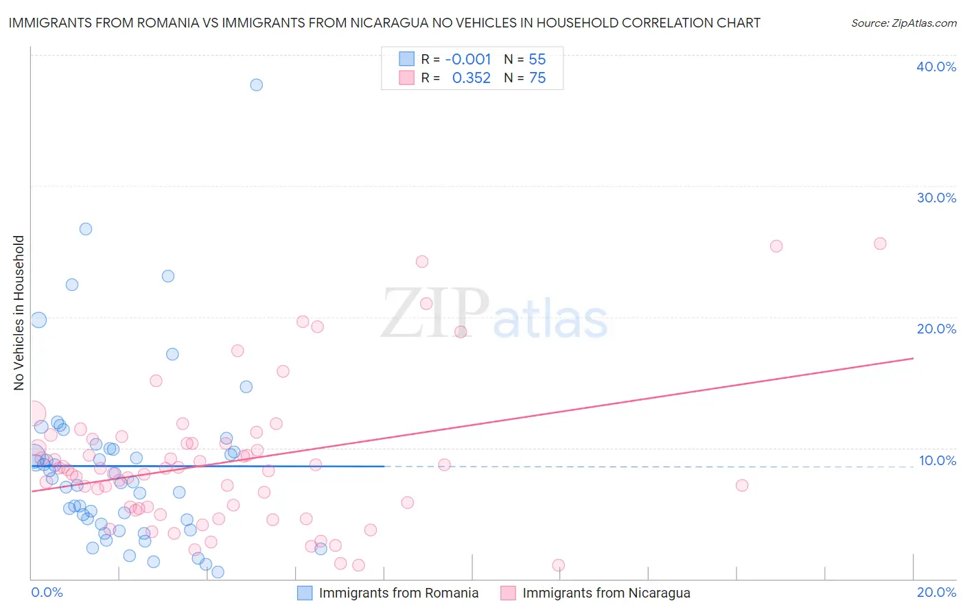Immigrants from Romania vs Immigrants from Nicaragua No Vehicles in Household