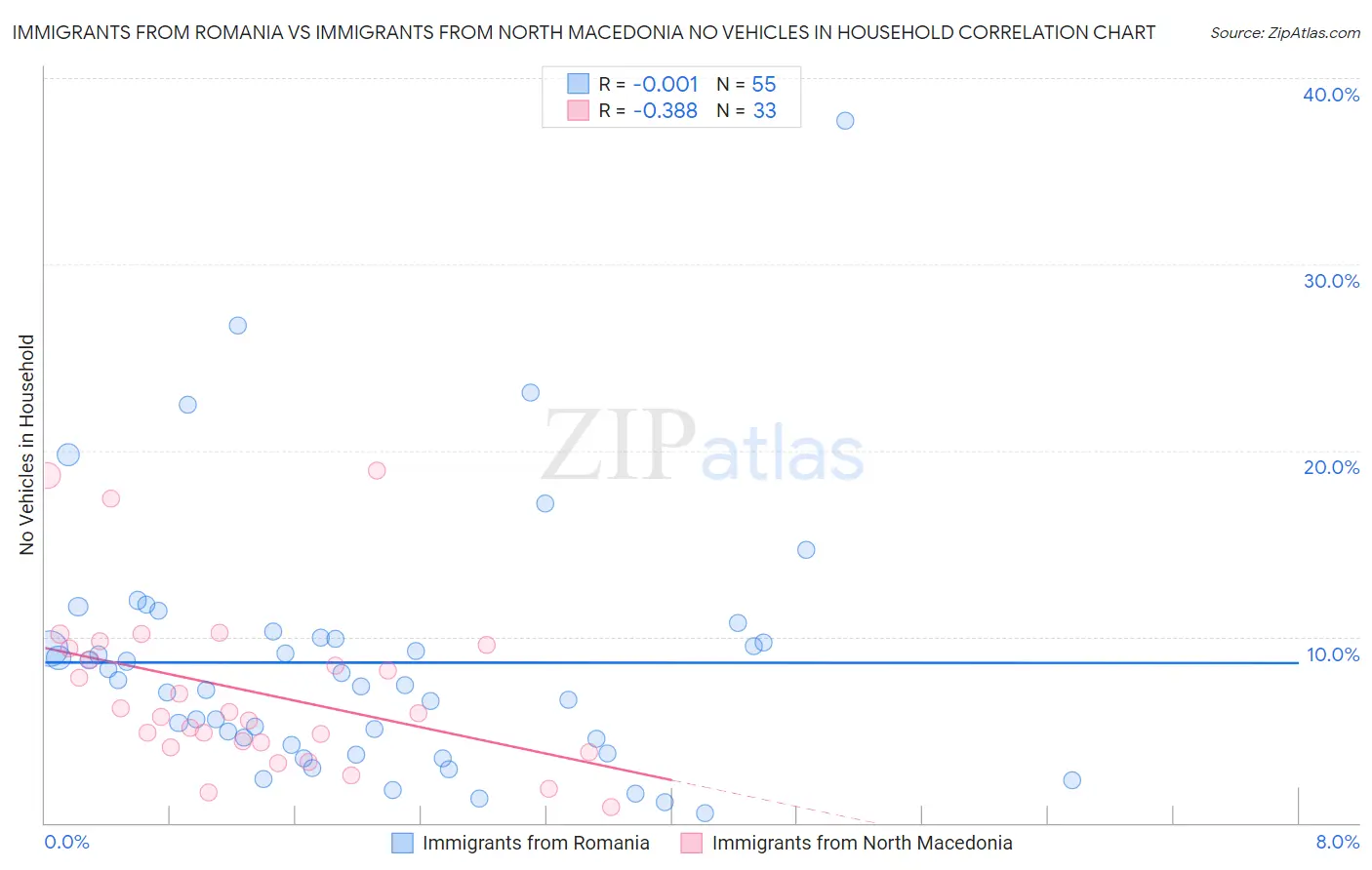 Immigrants from Romania vs Immigrants from North Macedonia No Vehicles in Household