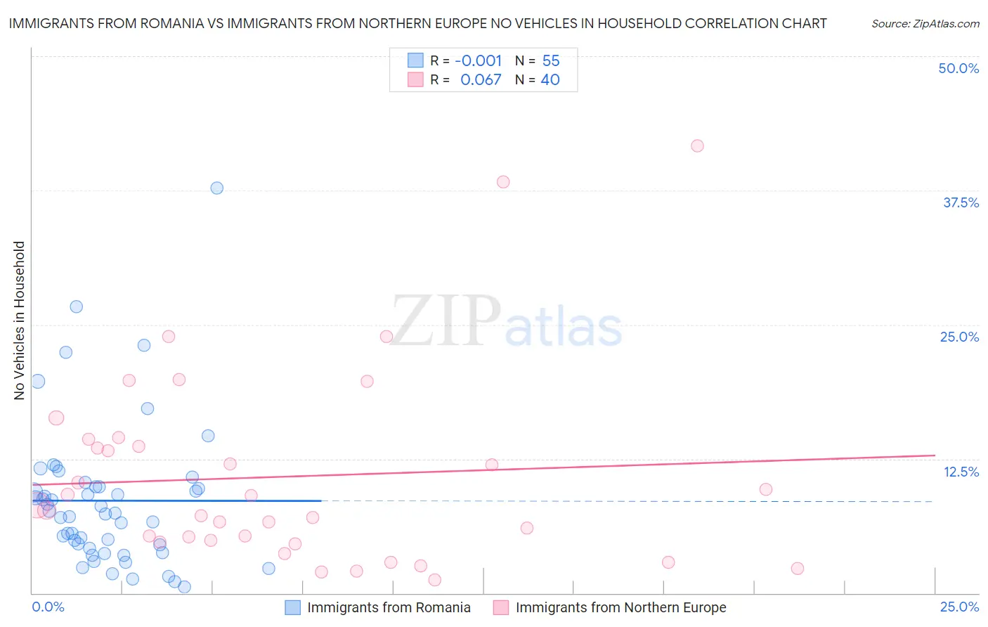 Immigrants from Romania vs Immigrants from Northern Europe No Vehicles in Household