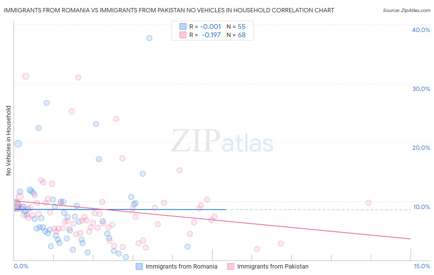 Immigrants from Romania vs Immigrants from Pakistan No Vehicles in Household