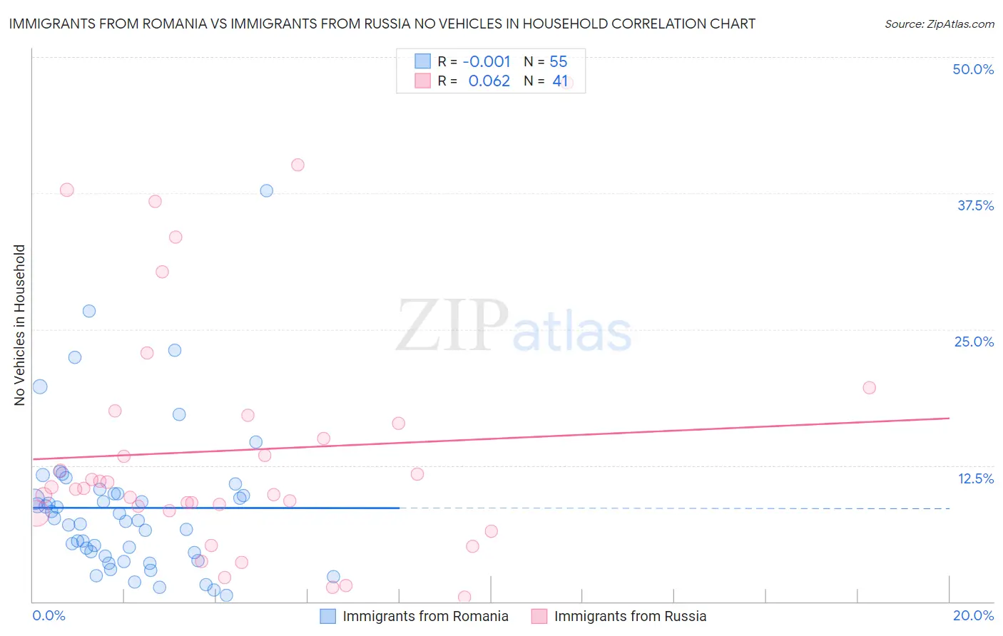 Immigrants from Romania vs Immigrants from Russia No Vehicles in Household