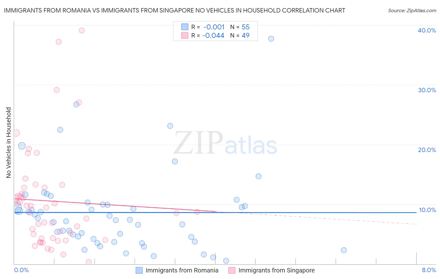 Immigrants from Romania vs Immigrants from Singapore No Vehicles in Household