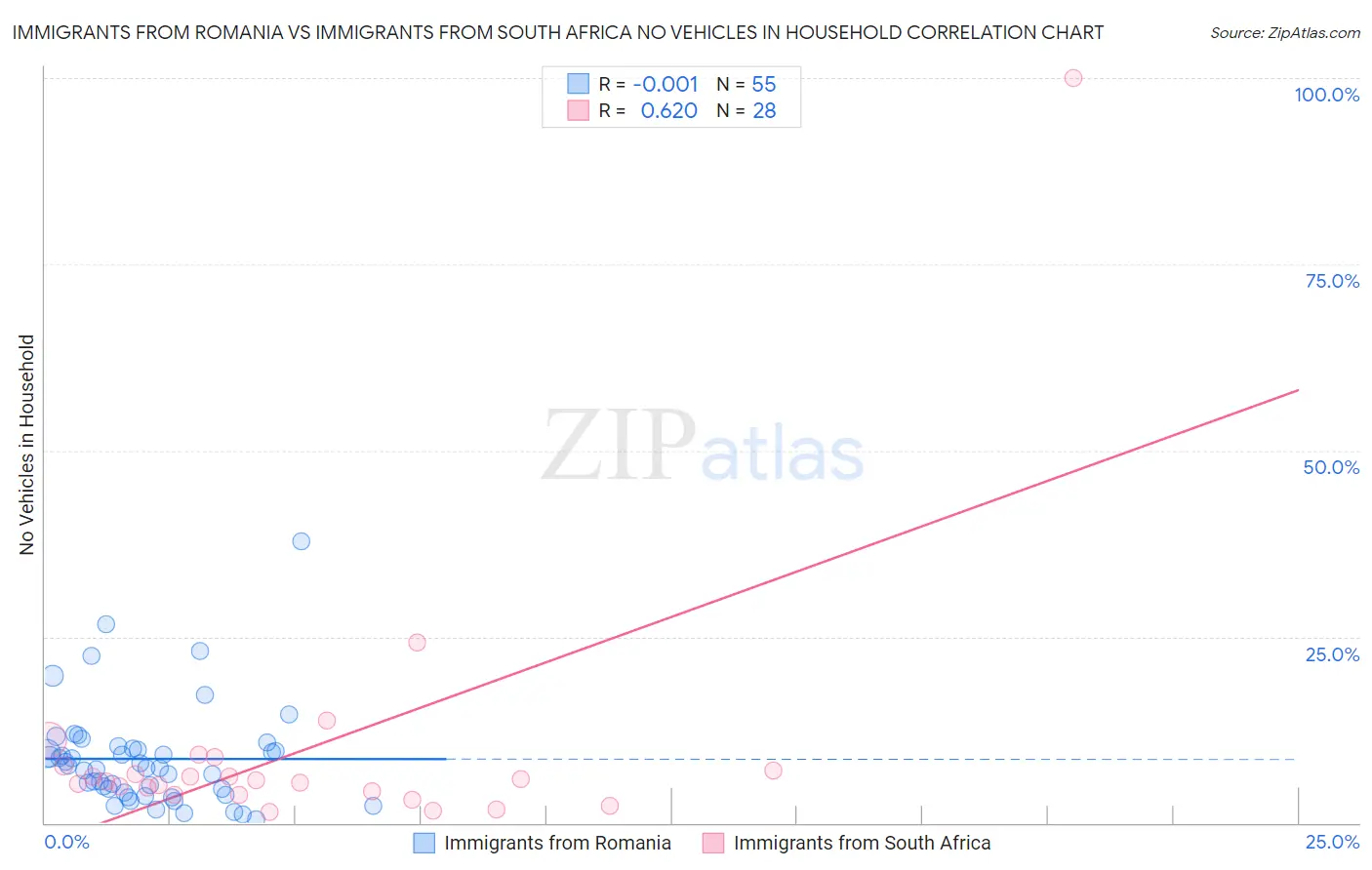 Immigrants from Romania vs Immigrants from South Africa No Vehicles in Household