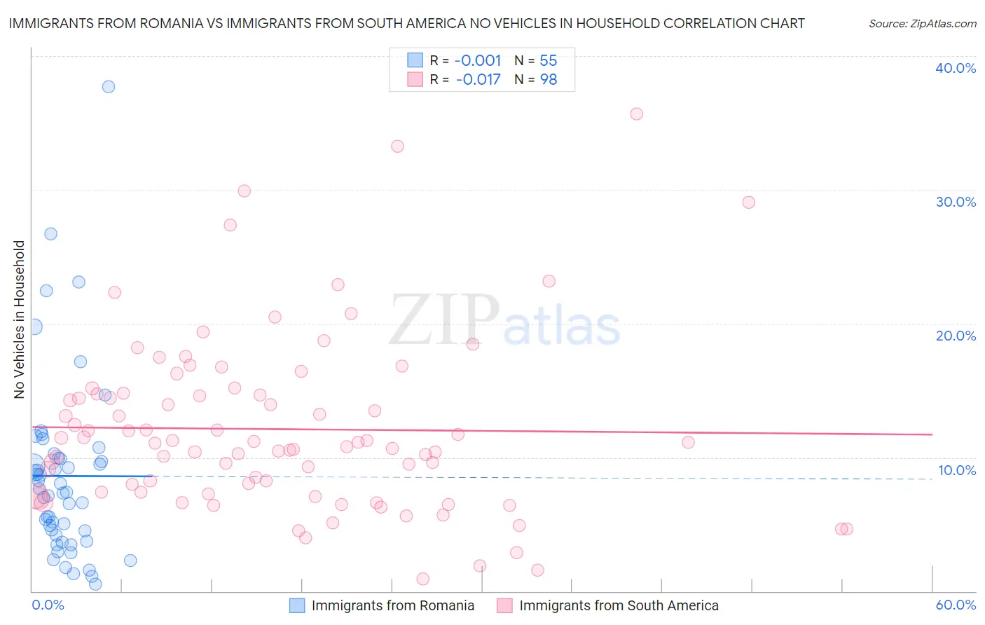 Immigrants from Romania vs Immigrants from South America No Vehicles in Household