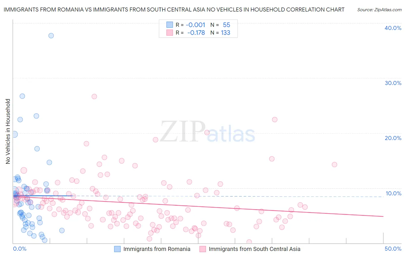 Immigrants from Romania vs Immigrants from South Central Asia No Vehicles in Household