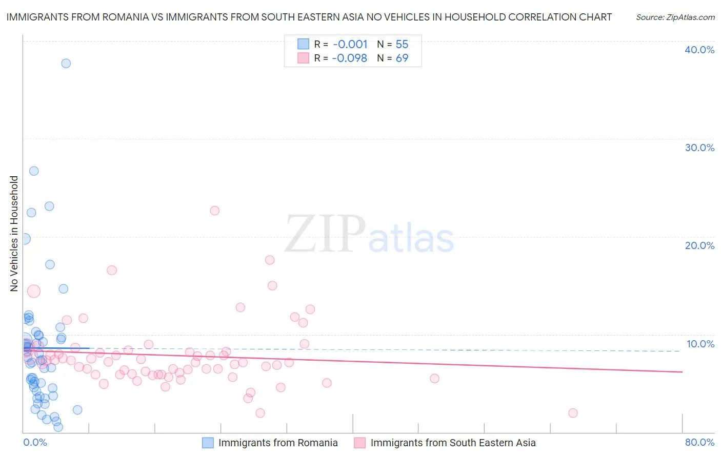 Immigrants from Romania vs Immigrants from South Eastern Asia No Vehicles in Household