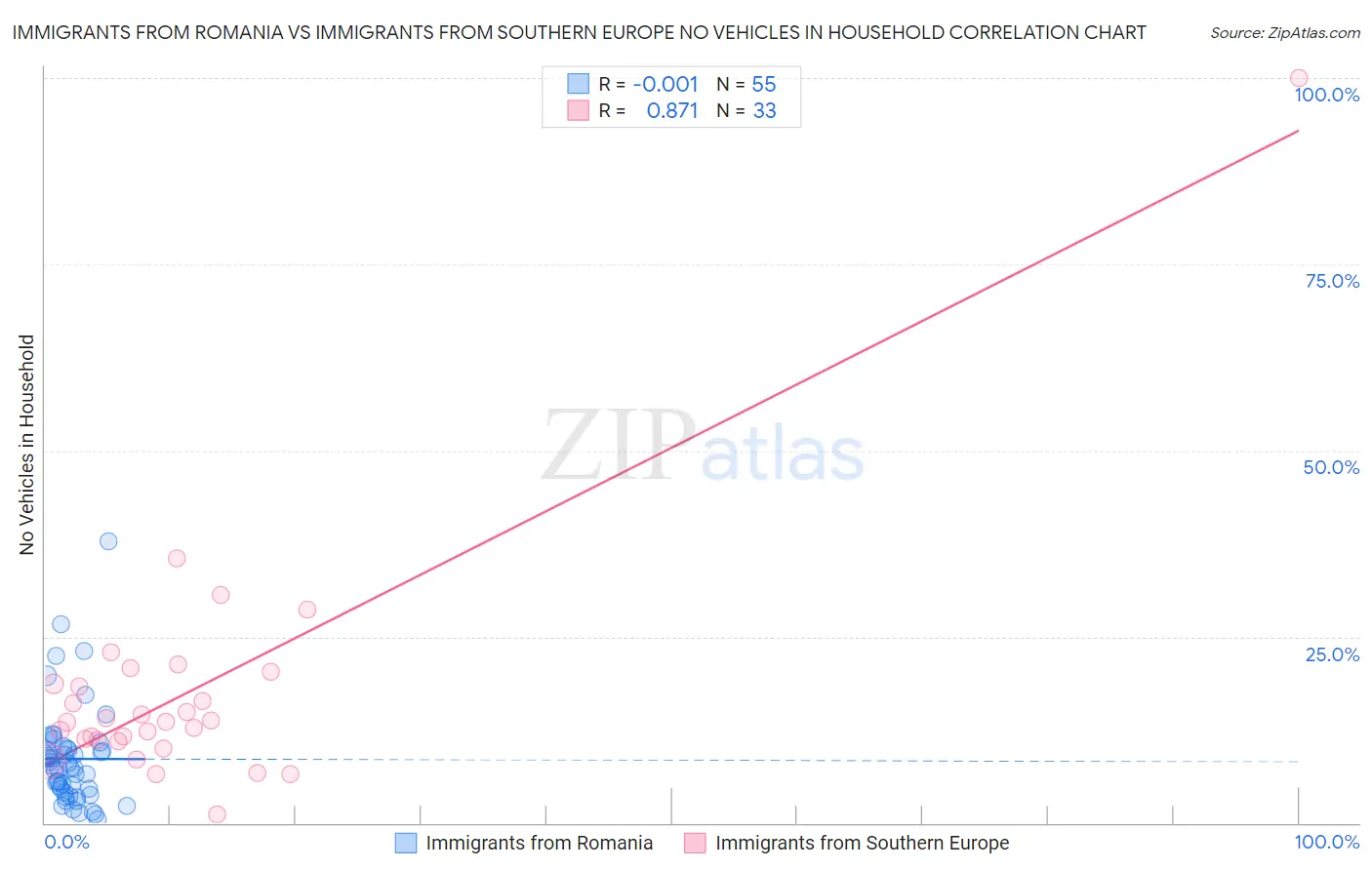 Immigrants from Romania vs Immigrants from Southern Europe No Vehicles in Household