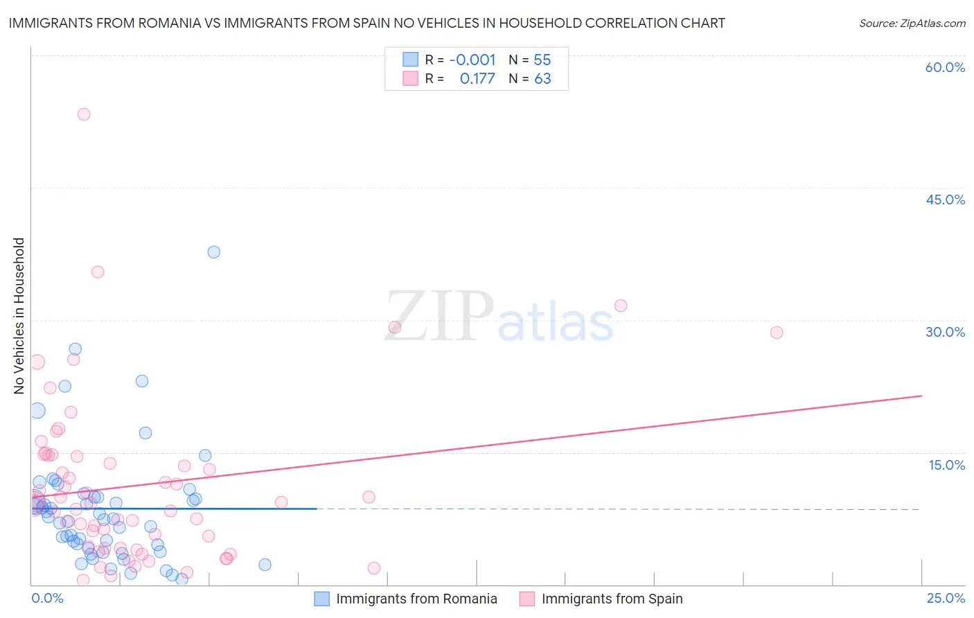 Immigrants from Romania vs Immigrants from Spain No Vehicles in Household