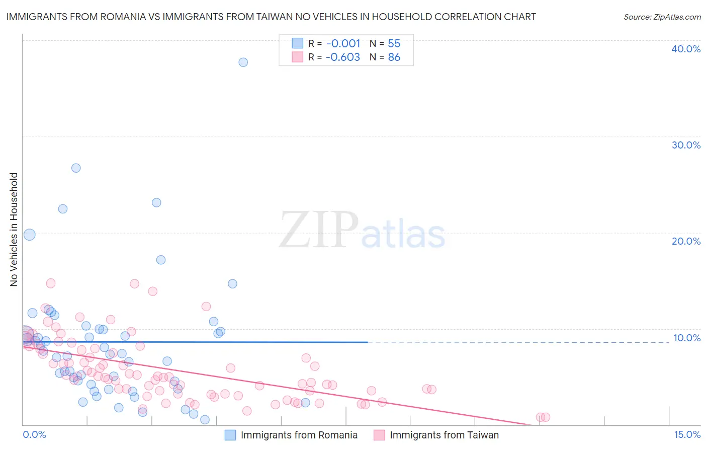 Immigrants from Romania vs Immigrants from Taiwan No Vehicles in Household