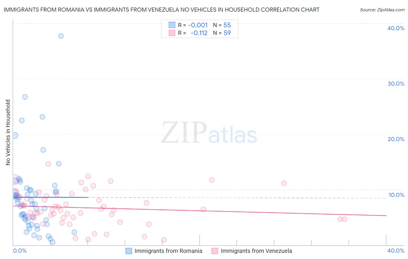 Immigrants from Romania vs Immigrants from Venezuela No Vehicles in Household