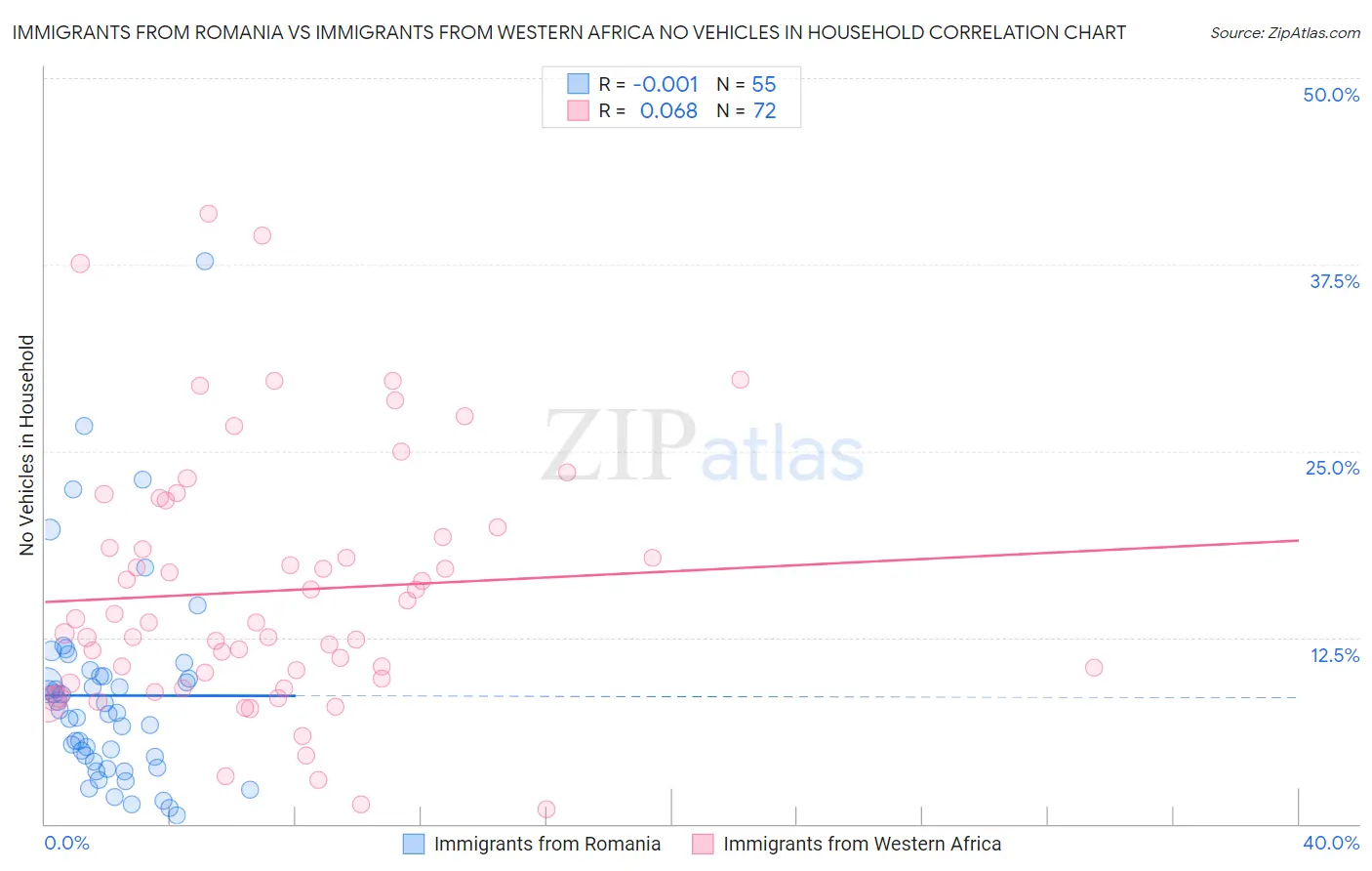 Immigrants from Romania vs Immigrants from Western Africa No Vehicles in Household